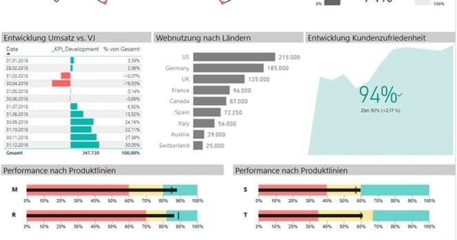 Self-Service Business Intelligence mit Power BI Screenshot eines Power BI Berichts